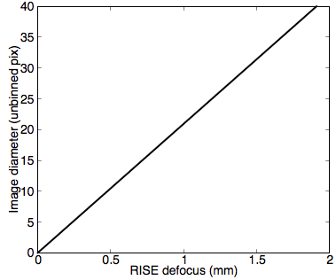 Line plot relating RISE defocus to image diameter