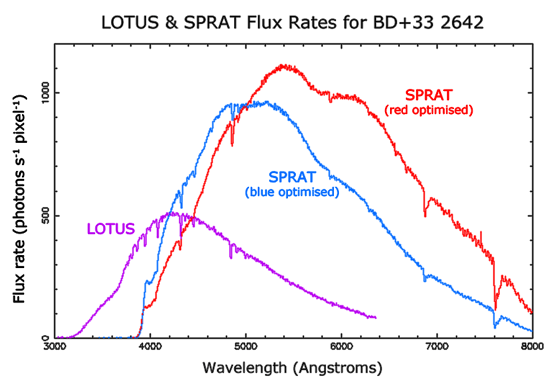 LOTUS & SPRAT Flux Rates
