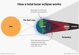Lunar eclipse diagram